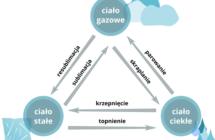 Gas Tanker Familiarisation – kurs #4 | Stany Skupienia